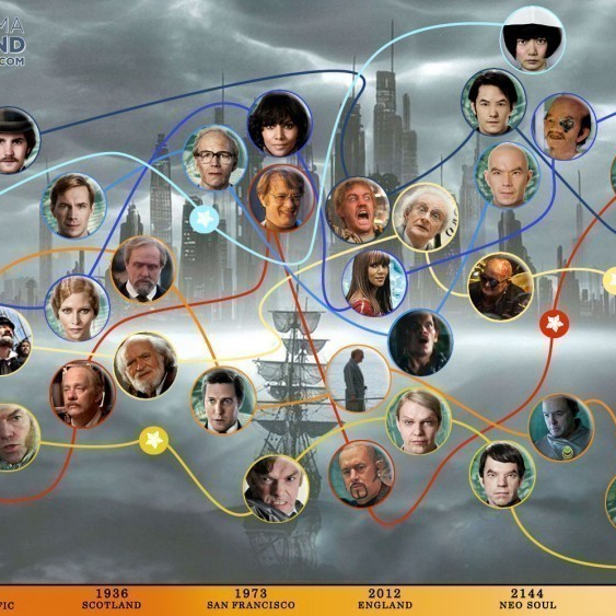 Cloud Atlas / Atlas mraků  (2012)