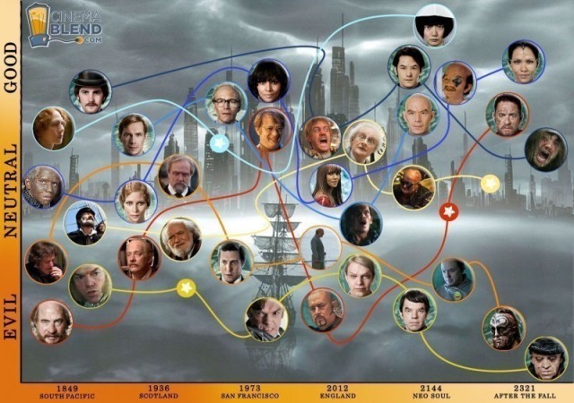 Cloud Atlas / Atlas mraků  ()